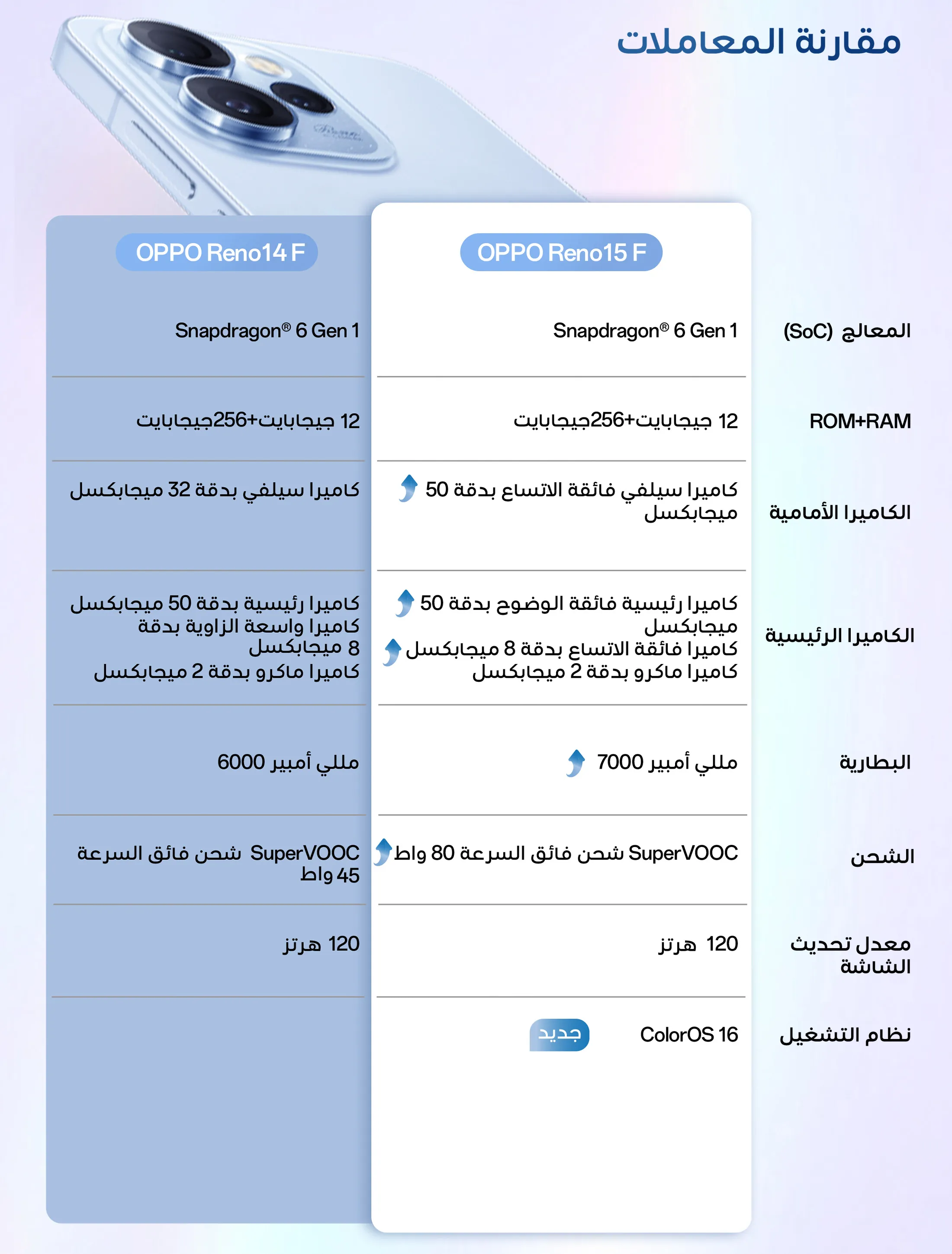 مقارنة OPPO Reno14F و Reno15 F 5G الفروقات في المواصفات والتكوينات