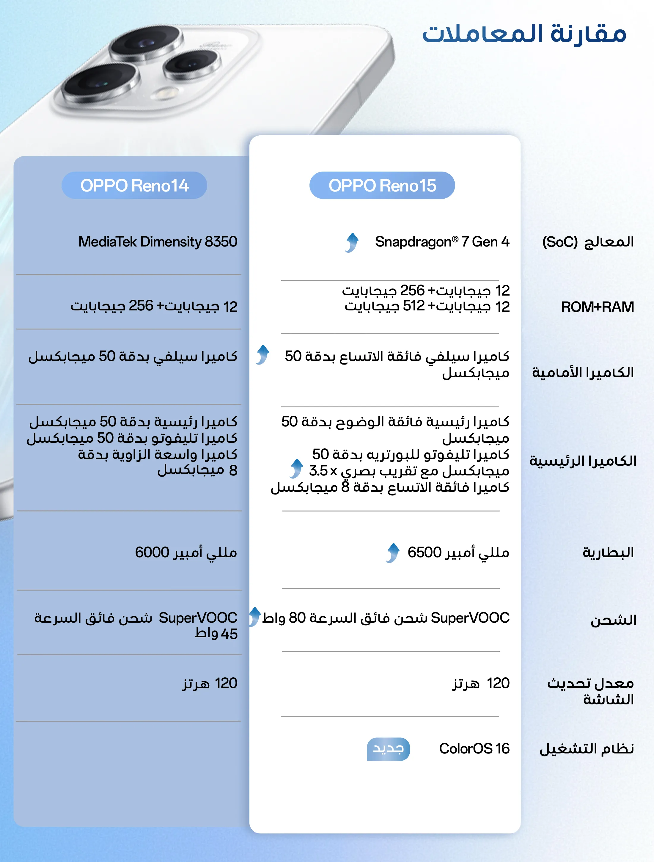 مقارنة OPPO Reno14 و Reno15 5G الفروقات في المواصفات والتكوينات
